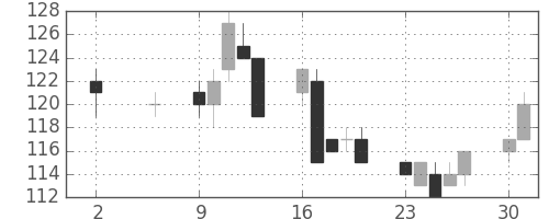 マルハニチロの日足チャート(2011年5月)