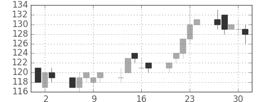 マルハニチロの日足チャート(2011年6月)