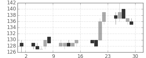 マルハニチロの日足チャート(2011年7月)