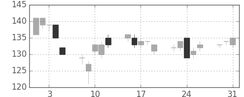 マルハニチロの日足チャート(2011年8月)