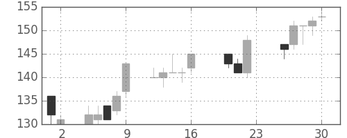 マルハニチロの日足チャート(2011年9月)