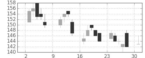 マルハニチロの日足チャート(2011年10月)