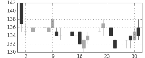 マルハニチロの日足チャート(2011年11月)