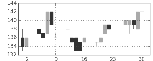 マルハニチロの日足チャート(2011年12月)