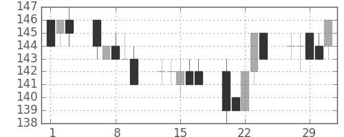 マルハニチロの日足チャート(2012年2月)