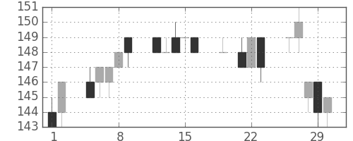 マルハニチロの日足チャート(2012年3月)