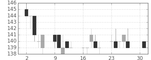 マルハニチロの日足チャート(2012年4月)