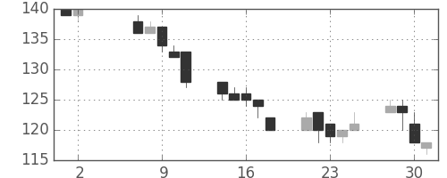 マルハニチロの日足チャート(2012年5月)