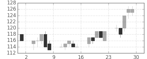 マルハニチロの日足チャート(2012年6月)