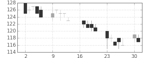 マルハニチロの日足チャート(2012年7月)