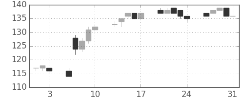 マルハニチロの日足チャート(2012年8月)
