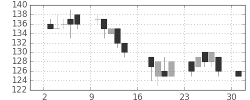 マルハニチロの日足チャート(2012年9月)