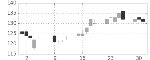 マルハニチロの日足チャート(2012年10月)