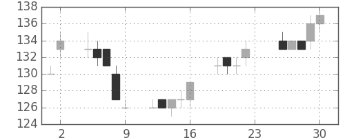 マルハニチロの日足チャート(2012年11月)