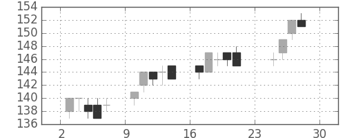マルハニチロの日足チャート(2012年12月)