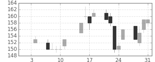 マルハニチロの日足チャート(2013年1月)