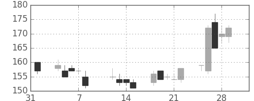 マルハニチロの日足チャート(2013年2月)