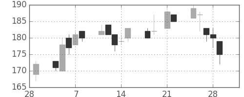 マルハニチロの日足チャート(2013年3月)