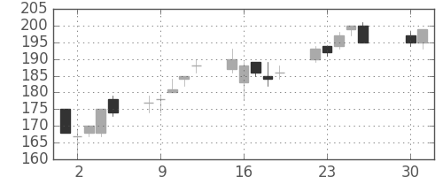 マルハニチロの日足チャート(2013年4月)