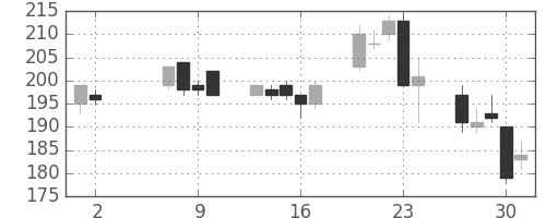 マルハニチロの日足チャート(2013年5月)