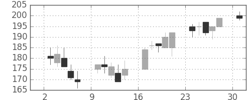 マルハニチロの日足チャート(2013年6月)
