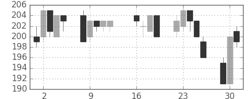 マルハニチロの日足チャート(2013年7月)
