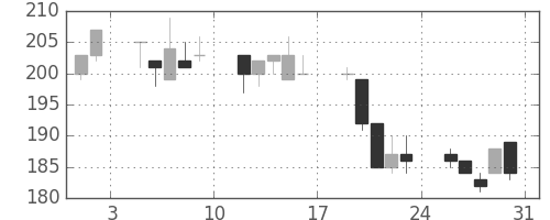 マルハニチロの日足チャート(2013年8月)