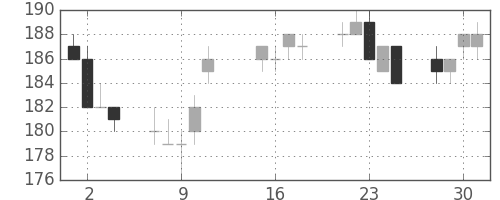 マルハニチロの日足チャート(2013年10月)
