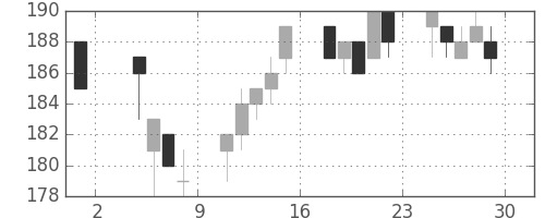 マルハニチロの日足チャート(2013年11月)