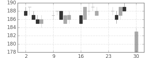 マルハニチロの日足チャート(2013年12月)