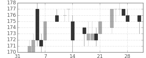マルハニチロの日足チャート(2014年2月)