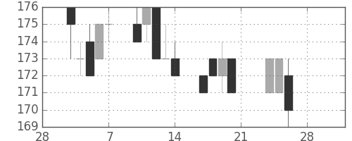 マルハニチロの日足チャート(2014年3月)