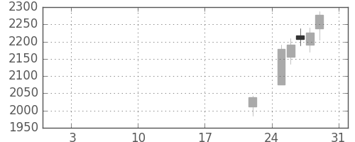 マルハニチロの日足チャート(2016年1月)