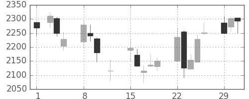 マルハニチロの日足チャート(2016年2月)
