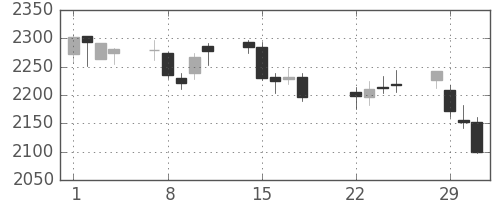 マルハニチロの日足チャート(2016年3月)