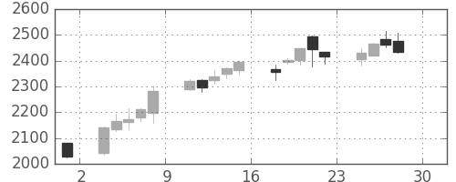 マルハニチロの日足チャート(2016年4月)
