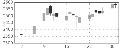 マルハニチロの日足チャート(2016年5月)
