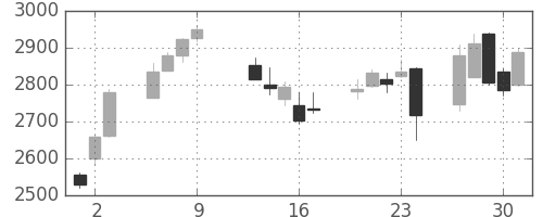 マルハニチロの日足チャート(2016年6月)