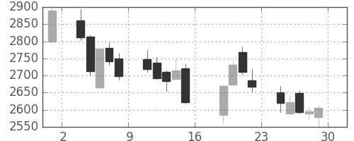 マルハニチロの日足チャート(2016年7月)