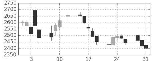 マルハニチロの日足チャート(2016年8月)
