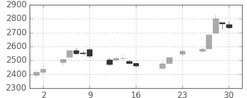 マルハニチロの日足チャート(2016年9月)