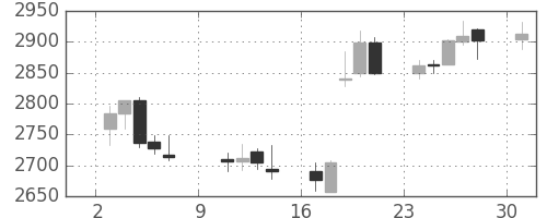 マルハニチロの日足チャート(2016年10月)