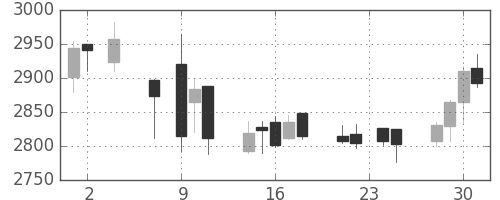 マルハニチロの日足チャート(2016年11月)