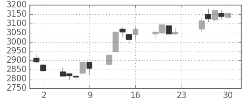 マルハニチロの日足チャート(2016年12月)
