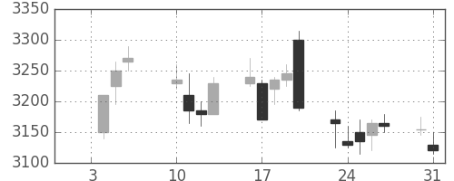マルハニチロの日足チャート(2017年1月)