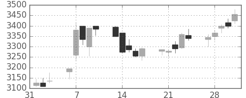 マルハニチロの日足チャート(2017年2月)