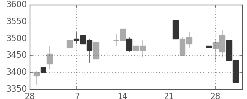 マルハニチロの日足チャート(2017年3月)