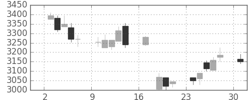 マルハニチロの日足チャート(2017年4月)