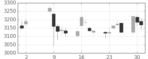マルハニチロの日足チャート(2017年5月)