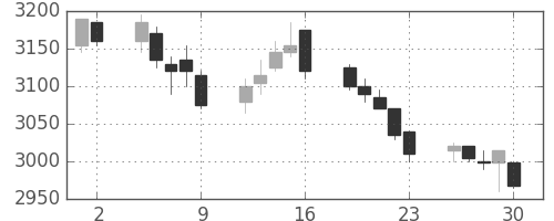 マルハニチロの日足チャート(2017年6月)